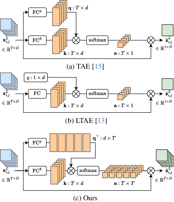 Figure 3 for Satellite Image Time Series Semantic Change Detection: Novel Architecture and Analysis of Domain Shift