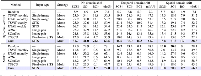 Figure 2 for Satellite Image Time Series Semantic Change Detection: Novel Architecture and Analysis of Domain Shift