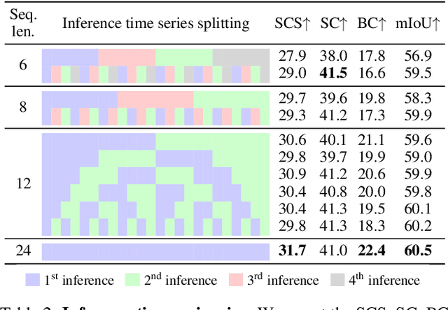 Figure 4 for Satellite Image Time Series Semantic Change Detection: Novel Architecture and Analysis of Domain Shift