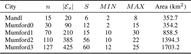 Figure 3 for A Neural-Evolutionary Algorithm for Autonomous Transit Network Design