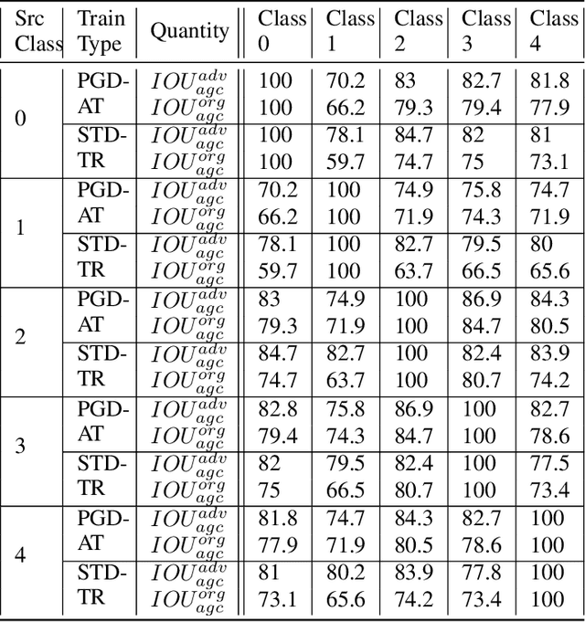 Figure 4 for Interpreting Adversarial Attacks and Defences using Architectures with Enhanced Interpretability