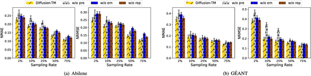 Figure 3 for Diffusion Models Meet Network Management: Improving Traffic Matrix Analysis with Diffusion-based Approach