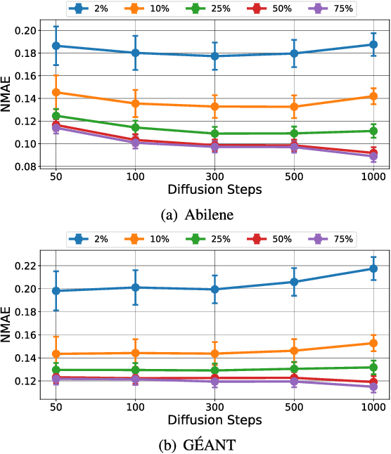 Figure 4 for Diffusion Models Meet Network Management: Improving Traffic Matrix Analysis with Diffusion-based Approach