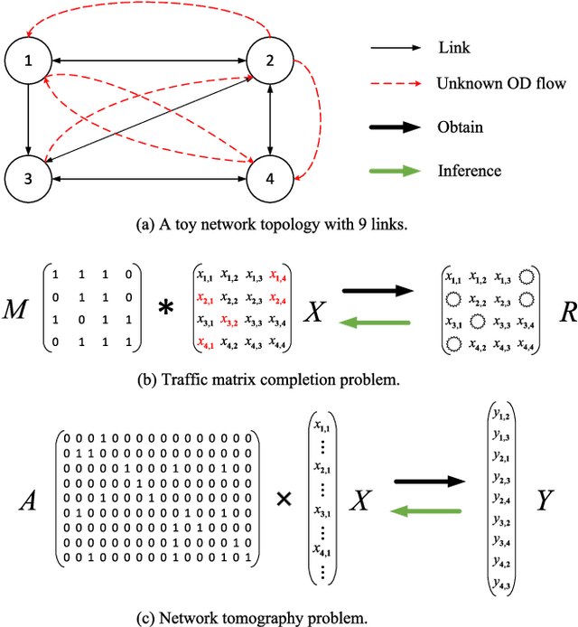 Figure 1 for Diffusion Models Meet Network Management: Improving Traffic Matrix Analysis with Diffusion-based Approach