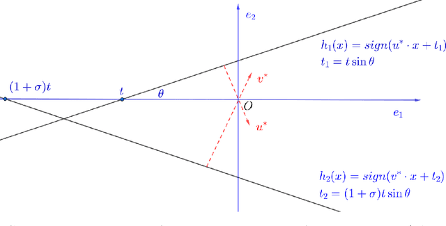 Figure 2 for Learning Intersections of Two Margin Halfspaces under Factorizable Distributions