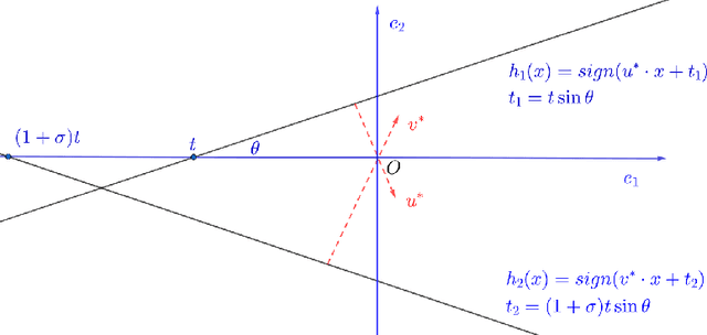 Figure 1 for Learning Intersections of Two Margin Halfspaces under Factorizable Distributions