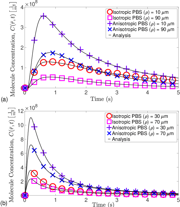 Figure 3 for Anisotropic Diffusion Model of Communication in 2D Biofilm