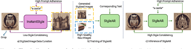 Figure 2 for StyleAR: Customizing Multimodal Autoregressive Model for Style-Aligned Text-to-Image Generation