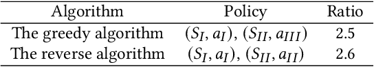 Figure 2 for Learning to Schedule Online Tasks with Bandit Feedback