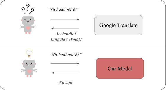 Figure 1 for Is It Navajo? Accurate Language Detection in Endangered Athabaskan Languages