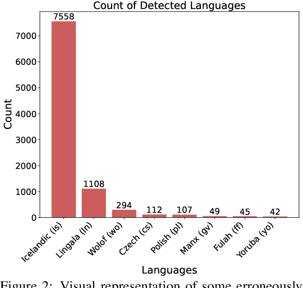 Figure 3 for Is It Navajo? Accurate Language Detection in Endangered Athabaskan Languages