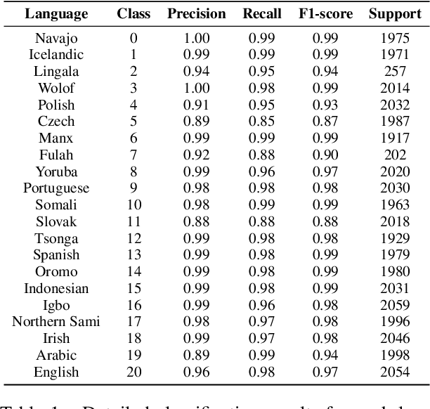 Figure 2 for Is It Navajo? Accurate Language Detection in Endangered Athabaskan Languages