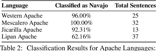 Figure 4 for Is It Navajo? Accurate Language Detection in Endangered Athabaskan Languages