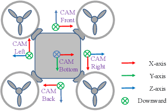 Figure 3 for UAV3D: A Large-scale 3D Perception Benchmark for Unmanned Aerial Vehicles