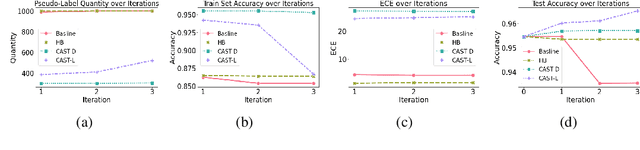 Figure 4 for CAST: Cluster-Aware Self-Training for Tabular Data