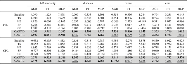 Figure 1 for CAST: Cluster-Aware Self-Training for Tabular Data