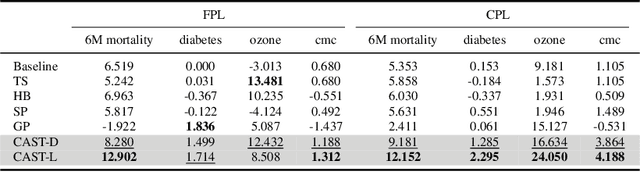 Figure 3 for CAST: Cluster-Aware Self-Training for Tabular Data