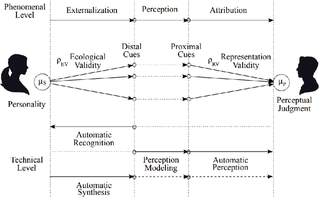 Figure 1 for Twenty Years of Personality Computing: Threats, Challenges and Future Directions