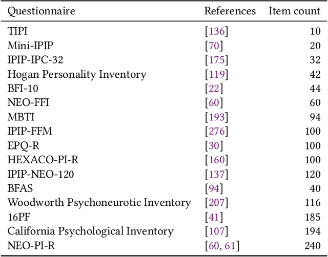 Figure 2 for Twenty Years of Personality Computing: Threats, Challenges and Future Directions
