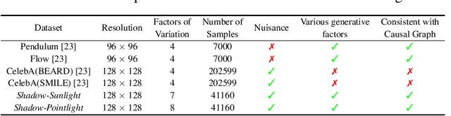 Figure 2 for Shadow Datasets, New challenging datasets for Causal Representation Learning