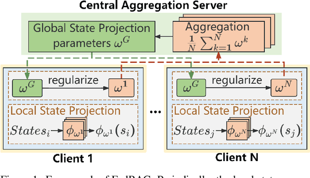 Figure 1 for Approximated Behavioral Metric-based State Projection for Federated Reinforcement Learning