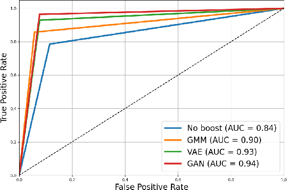 Figure 4 for A Comparative Study on Enhancing Prediction in Social Network Advertisement through Data Augmentation