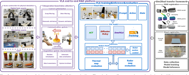 Figure 1 for RealMirror: A Comprehensive, Open-Source Vision-Language-Action Platform for Embodied AI