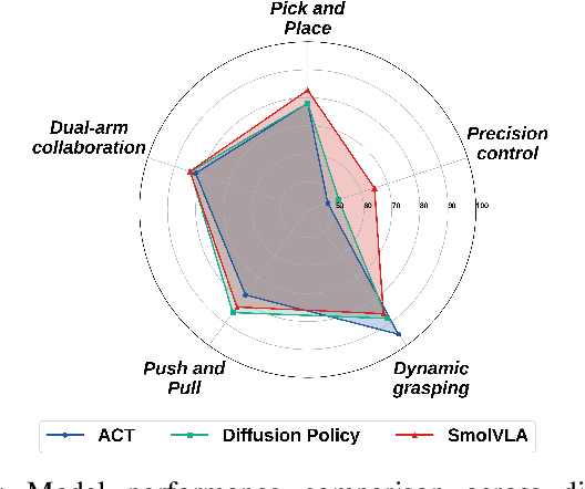 Figure 2 for RealMirror: A Comprehensive, Open-Source Vision-Language-Action Platform for Embodied AI