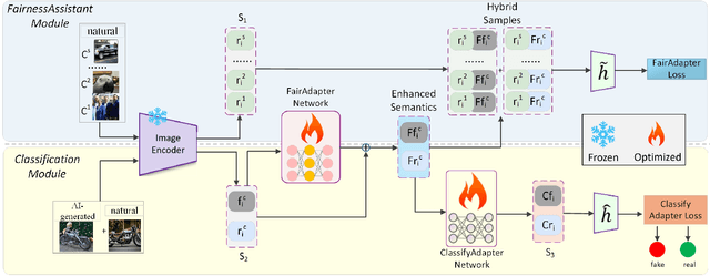 Figure 1 for FairAdapter: Detecting AI-generated Images with Improved Fairness