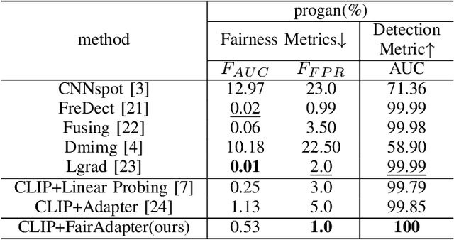 Figure 2 for FairAdapter: Detecting AI-generated Images with Improved Fairness