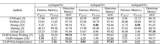 Figure 3 for FairAdapter: Detecting AI-generated Images with Improved Fairness