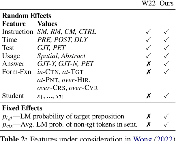 Figure 3 for Reanalyzing L2 Preposition Learning with Bayesian Mixed Effects and a Large Language Model