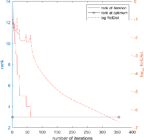 Figure 1 for Efficient Low-rank Identification via Accelerated Iteratively Reweighted Nuclear Norm Minimization