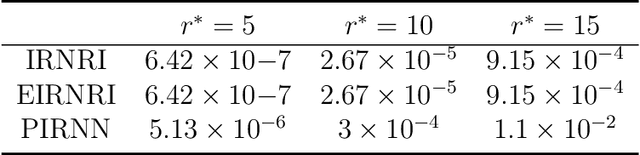 Figure 2 for Efficient Low-rank Identification via Accelerated Iteratively Reweighted Nuclear Norm Minimization
