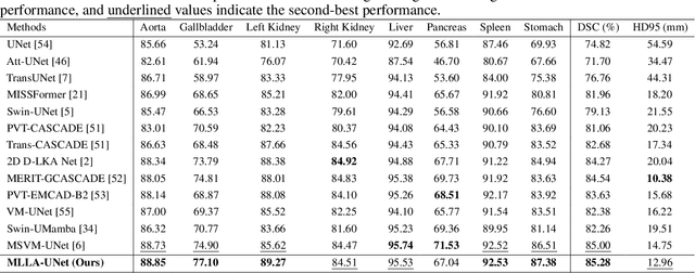Figure 4 for MLLA-UNet: Mamba-like Linear Attention in an Efficient U-Shape Model for Medical Image Segmentation