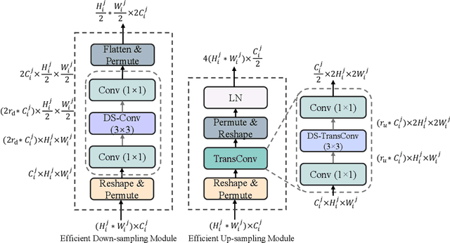 Figure 3 for MLLA-UNet: Mamba-like Linear Attention in an Efficient U-Shape Model for Medical Image Segmentation