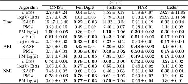 Figure 2 for Fast and Simple Spectral Clustering in Theory and Practice