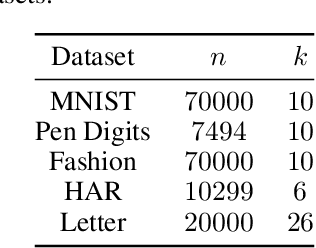 Figure 4 for Fast and Simple Spectral Clustering in Theory and Practice