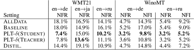 Figure 4 for Pseudo-Label Training and Model Inertia in Neural Machine Translation