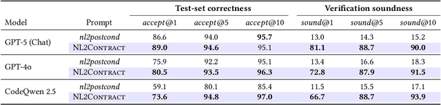 Figure 2 for Beyond Postconditions: Can Large Language Models infer Formal Contracts for Automatic Software Verification?