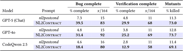 Figure 4 for Beyond Postconditions: Can Large Language Models infer Formal Contracts for Automatic Software Verification?
