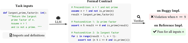 Figure 1 for Beyond Postconditions: Can Large Language Models infer Formal Contracts for Automatic Software Verification?