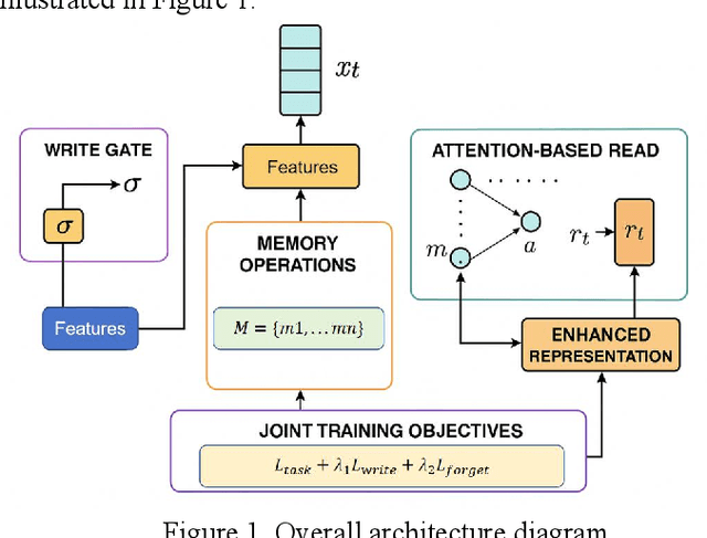 Figure 1 for Structured Memory Mechanisms for Stable Context Representation in Large Language Models