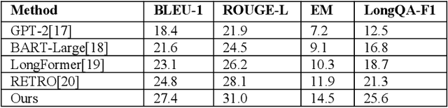Figure 2 for Structured Memory Mechanisms for Stable Context Representation in Large Language Models