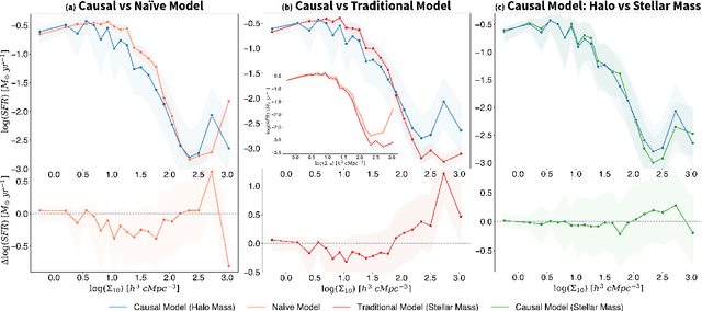 Figure 4 for Nature versus nurture in galaxy formation: the effect of environment on star formation with causal machine learning