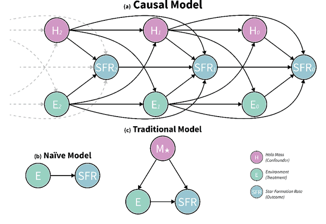 Figure 2 for Nature versus nurture in galaxy formation: the effect of environment on star formation with causal machine learning