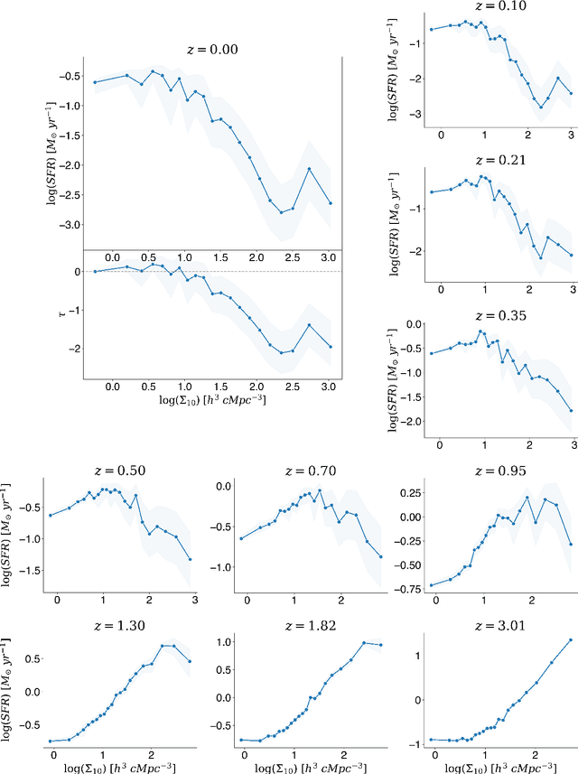 Figure 3 for Nature versus nurture in galaxy formation: the effect of environment on star formation with causal machine learning