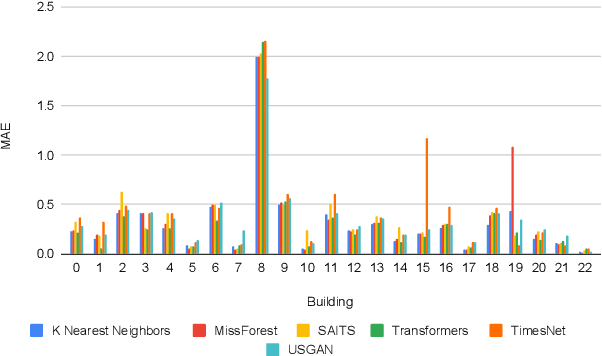 Figure 1 for Filling in the Blanks: Applying Data Imputation in incomplete Water Metering Data