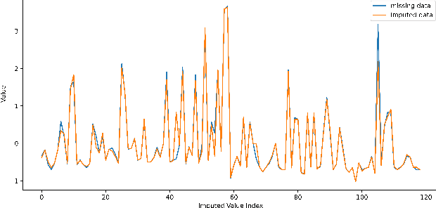 Figure 2 for Filling in the Blanks: Applying Data Imputation in incomplete Water Metering Data