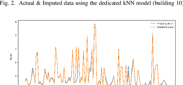 Figure 3 for Filling in the Blanks: Applying Data Imputation in incomplete Water Metering Data